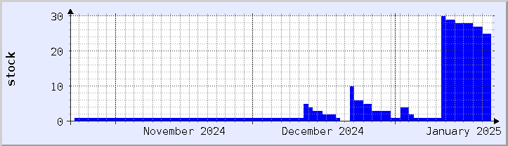 historical stock availability chart - current month (updated January 21)