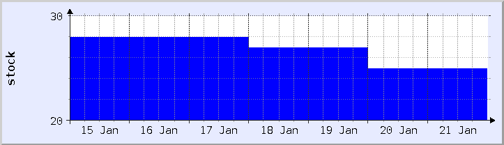 historical stock availability chart - current week (updated January 21)