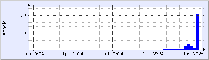 historical stock availability chart - current year (updated January 21)