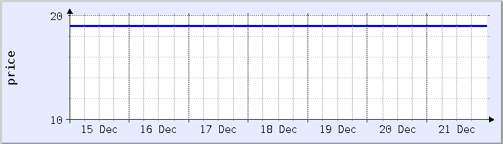 historical price chart - current week (updated December 21)