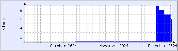 historical stock availability chart - current month (updated December 21)