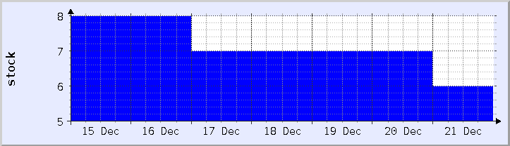 historical stock availability chart - current week (updated December 21)