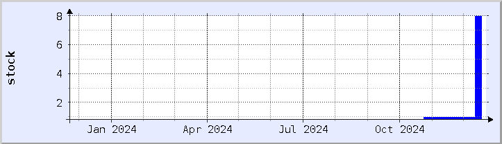 historical stock availability chart - current year (updated December 21)