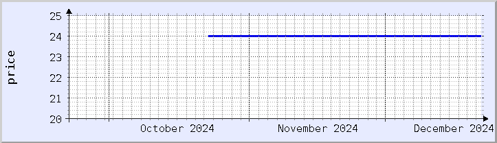 historical price chart - current month (updated December 21)