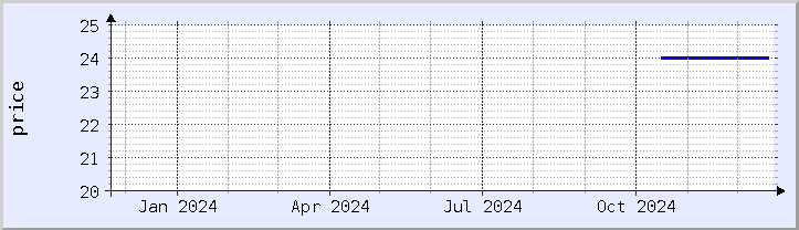 historical price chart - current year (updated December 21)