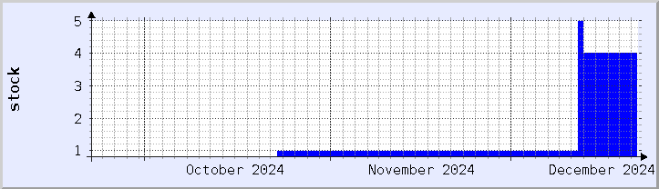 historical stock availability chart - current month (updated December 21)