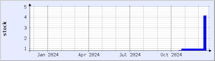 historical stock availability chart - current year (updated December 21)