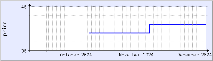 historical price chart - current month (updated December 21)