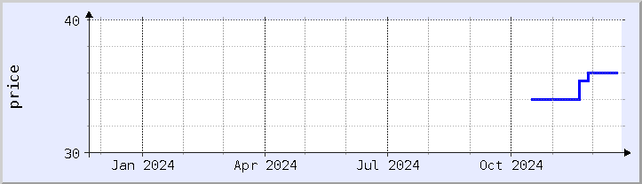 historical price chart - current year (updated December 21)