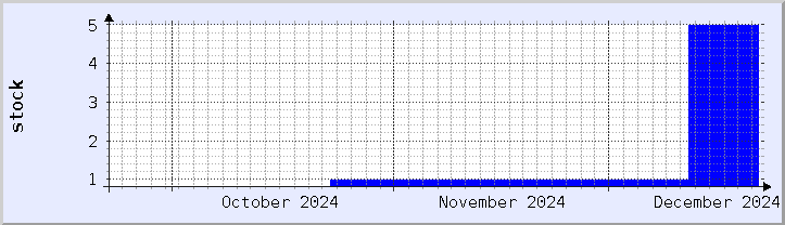 historical stock availability chart - current month (updated December 21)