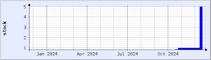 historical stock availability chart - current year (updated December 21)