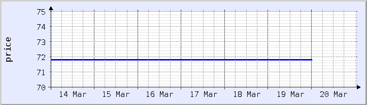 graphique historique des prix - semaine en cours (mis à jour le 18 mars)