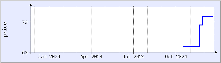 historical price chart - current year (updated December 21)