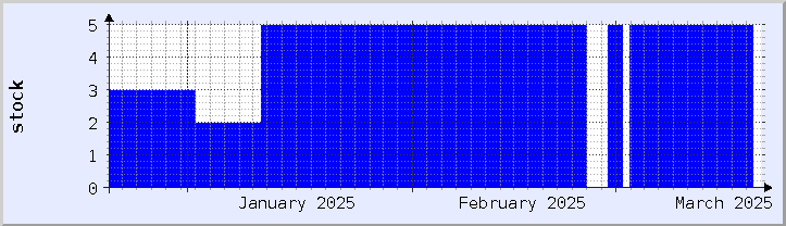 graphique historique de la disponibilité du stock - mois en cours (mis à jour le 18 mars)