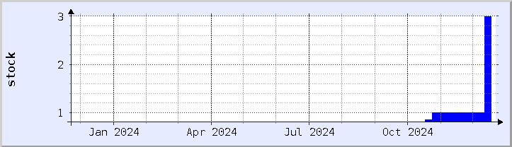 historical stock availability chart - current year (updated December 21)
