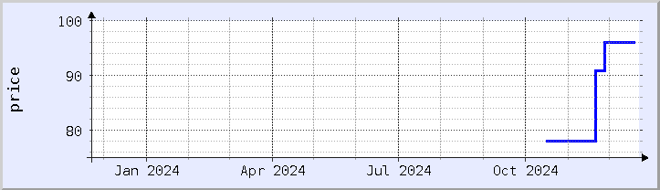 historical price chart - current year (updated December 21)