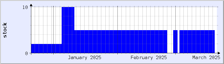 gráfico histórico de disponibilidad de stock - mes actual (actualizado el 18 de marzo)