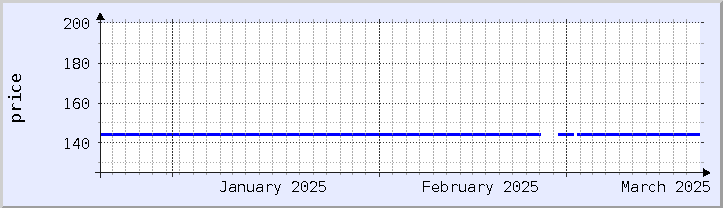 gráfico histórico de precios - mes actual (actualizado el 18 de marzo)