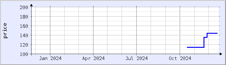 historical price chart - current year (updated December 21)