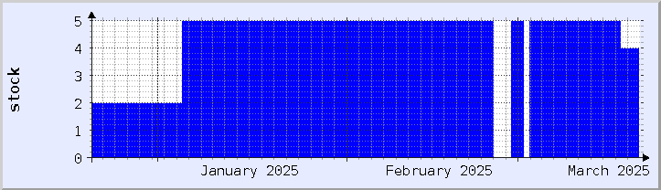 graphique historique de la disponibilité du stock - mois en cours (mis à jour le 18 mars)