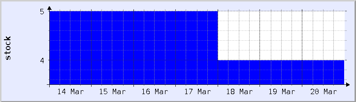 graphique historique de la disponibilité du stock - semaine en cours (mis à jour le 18 mars)