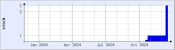 historical stock availability chart - current year (updated December 21)