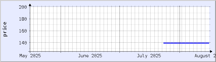 historical price chart - current month (updated August 14)