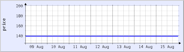 historical price chart - current week (updated August 14)