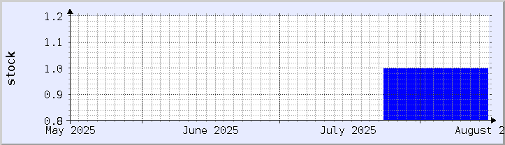 historical stock availability chart - current month (updated August 14)