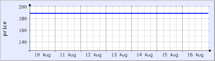 過去の価格チャート - 今週 (更新日 8月16日)