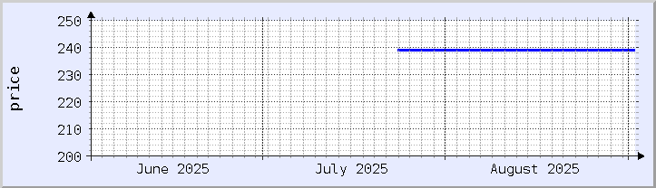 historical price chart - current month (updated September 1)