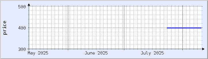 grafik harga historis - bulan ini (diperbarui 10 Agustus)