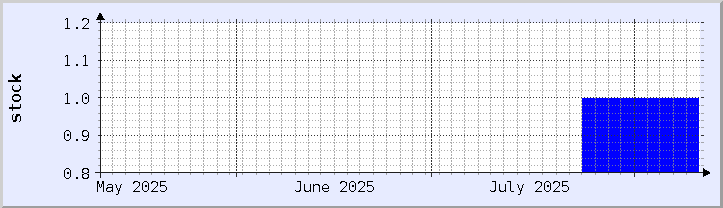 grafik ketersediaan stok historis - bulan ini (diperbarui 10 Agustus)
