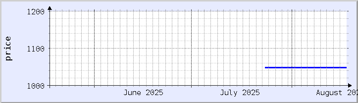 過去の価格チャート - 今月 (更新日 8月16日)
