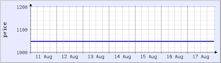 過去の価格チャート - 今週 (更新日 8月16日)
