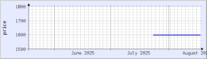 gráfico histórico de preços - mês atual (atualizado em 17 de agosto)