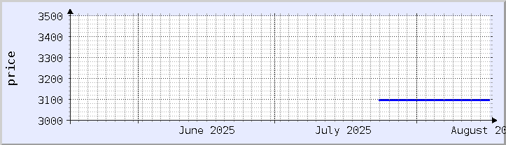 過去の価格チャート - 今月 (更新日 8月16日)