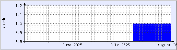 graphique historique de la disponibilité du stock - mois en cours (mis à jour le 16 août)