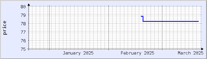 gráfico histórico de preços - mês atual (atualizado em 18 de março)