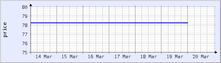 gráfico histórico de preços - semana atual (atualizado em 18 de março)