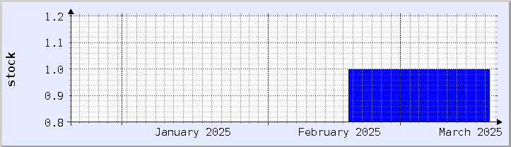 gráfico histórico de disponibilidade de estoque - mês atual (atualizado em 18 de março)