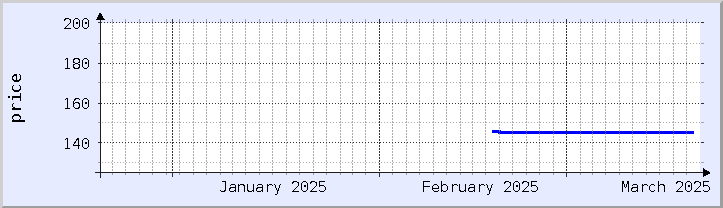 graphique historique des prix - mois en cours (mis à jour le 18 mars)