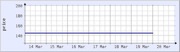 graphique historique des prix - semaine en cours (mis à jour le 18 mars)