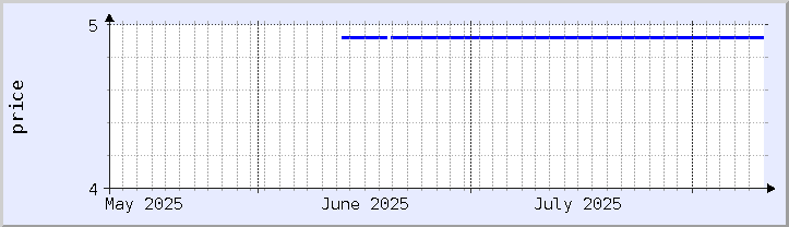 grafik harga historis - bulan ini (diperbarui 10 Agustus)
