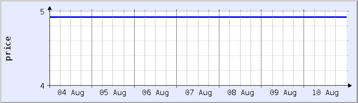 grafik harga historis - minggu ini (diperbarui 10 Agustus)