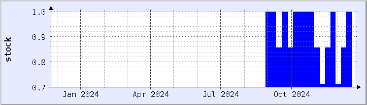 historical stock availability chart - current year (updated December 21)