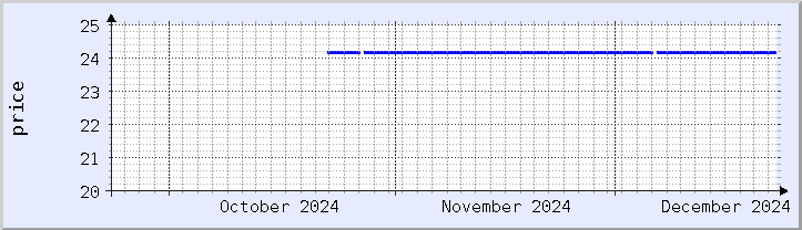 historical price chart - current month (updated December 21)