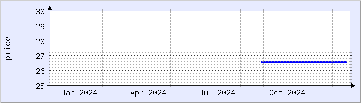 historical price chart - current year (updated December 21)