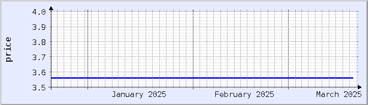 gráfico histórico de precios - mes actual (actualizado el 18 de marzo)