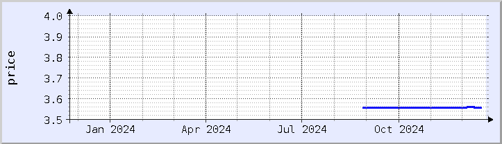 historical price chart - current year (updated December 21)